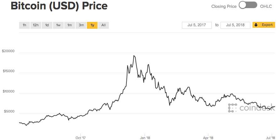 bitcoin-price-coindesk